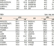 [데이터로 보는 증시]NAVER·삼성전자, 기관·외국인 코스피 순매수 1위(2월 8일-최종치)