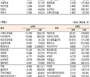 [데이터로 보는 증시]오스템임플란트·에코프로, 기관·외국인 코스닥 순매수 1위(2월 8일-최종치)