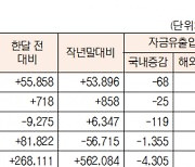 [데이터로 보는 증시]유형별 펀드 자금 동향(2월 7일)