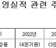신한금융 작년 순이익 4조6천423억원 '역대최대'…15.5%↑(종합)