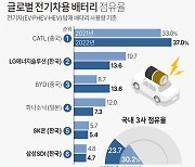 [그래픽] 글로벌 전기차용 배터리 점유율