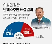 [그래픽] 국회 '이상민 장관 탄핵안' 가결