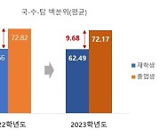 "2023학년도 수능 백분위, 졸업생이 고3보다 9.7점 높아"