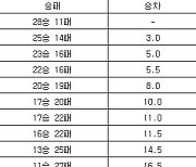 [프로농구 중간순위] 8일