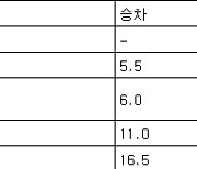 [여자농구 중간순위] 8일