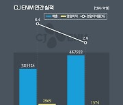 CJ ENM, 역대 최대 매출…"올해도 외형성장"