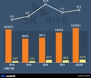 SK케미칼, 실적과 함께 되찾은 '재무건강'