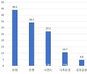 증권사 부동산PF 연체율 8%대 '경고등'