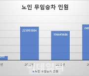 [단독]'老브레이크 노령화' 서울 노인 무임승차 30년간 7배↑…"정부가 나서야"