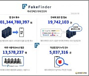페이크파인더, 앱검사 누적 1천억회 돌파…악성앱 500만건 이상 잡아내