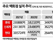 엔데믹에 실적 축포 쏜 백화점…올해 긴장 수위 높인다