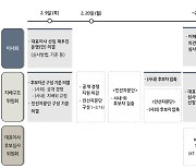 KT 이사회, 차기 대표 공개경쟁으로 재추진…구현모 참여