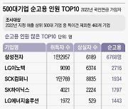 작년 고용, 삼성전자 6768명 늘고 ‘유통·은행’ 구조조정 바람 감소