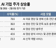 제약·바이오株 맥 못추는데 ‘의료AI’ 주가는 80%↑... 해당 기업은 영업적자