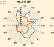 고물가에 얼어붙은 소매판매 , 대전 5.2% 줄어 감소폭 가장 커