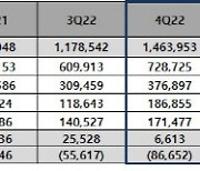 CJ ENM, 지난해 영업익 1374억원…전년 대비 53.7% 감소