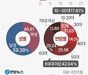 與 84만 선거인단… 수도권 38%·영남 40% 누가 유리할까