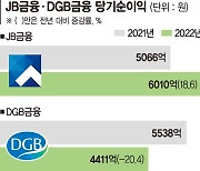 지방금융지주 누가 장사 잘했나... JB'최대 실적',  DGB'뒷걸음'