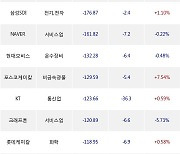 09일, 기관 거래소에서 KODEX MSCI Korea TR(0.00%), 삼성전자(-0.16%) 등 순매도