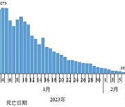중국 코로나19 사망·중증환자 98% 감소, 양성률 1%대…연구진 “새 변이 없어”