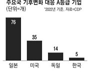 韓기업 기후관리 대응 부진…A등급 300곳 중 5곳에 불과