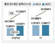 KT, 매출 25조원 시대 열었다 … 5G 가입자 증가·非통신 성과