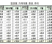 1월 금융권 가계대출 8조↓…주담대, 통계집계 이래 첫 감소