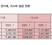 [단독] 1년 사이 50%이상 증가... 서울 초등학교도 '난방비 폭탄'