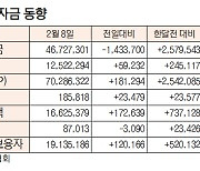 [데이터로 보는 증시] 증시 주변 자금 동향(2월 8일)