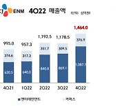CJ ENM 작년 4Q 영업익 78%↓···커머스는 웃고 엔터 부진