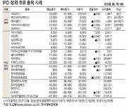 지아이이노베이션, 4일 연속 상승해 2만1500원 [IPO장외 주요 종목 시세](2월 9일)