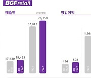 BGF리테일 작년 영업익 2593억 30%↑