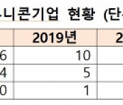 유니콘, 지난해 22곳으로 '역대 최다'