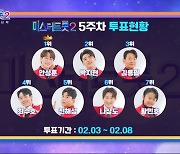 안성훈, 5주 차 투표 1위 일냈다...2위 박지현·3위 김용필 (미스터트롯2)