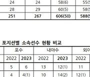 2023 KBO리그, 총 588명 선수 등록...지난해 대비 18명↓