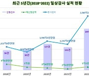 대전교육청, 일상감사로 최근 5년간 26억1000만원 예산 절감