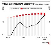 현대차 생산직 5명 중 1명이 계약직…역대 최고 배경은?