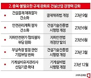 공법 등 스마트 기술 관련 규제 완화 추진