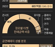 코로나 풀리자 ‘보복관람’… 작년 티켓 판매, 역대 최고치 찍었다