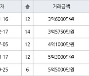 인천 만수동 포레시안 아파트 74㎡ 3억6000만원에 거래