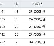 인천 불로동 불로월드 84㎡ 2억3000만원에 거래