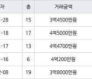 인천 만수동 포레시안 아파트 84㎡ 3억4500만원에 거래