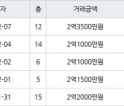 인천 동춘동 해송마을동남아파트 52㎡ 2억3500만원에 거래