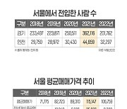 '脫서울' 인구 42%나 감소한 이유는 다름아닌 집값 하락