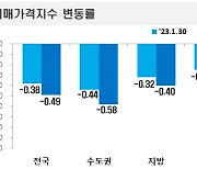 "무엇이 맞나" 서울 아파트값 낙폭 '확대' vs '둔화'