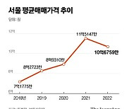 서울 집값 상승률과 탈서울 인구 ‘쌍둥이 곡선’