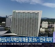 경남혁신도시 지역인재 채용 30.5%…‘전국 최저’