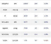 10일, 거래소 외국인 순매도상위에 서비스업 업종 4종목