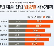 올해 대졸 신입채용 가장 많을 업종은...'어디'