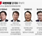 국민의힘 당대표 본경선, 김기현·안철수·천하람·황교안 진출